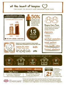 The heart of hospice infographic