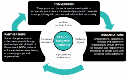 Dementia Friendly Community - Alzheimer's Australia