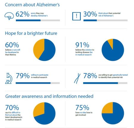 Cure for Alzheimer's Hope - percent of people who...