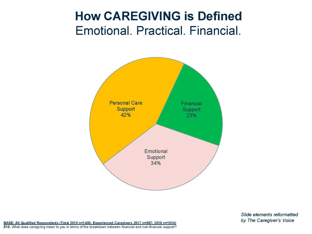 Caregiving is defined as a combination of emotional, practical, and financial.