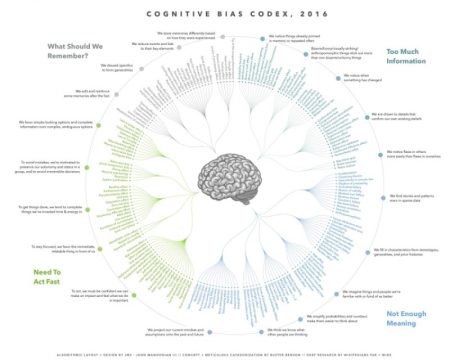 Cognitive Bias Codex 2016 Categorization by Buster Bensen Design John Manoogian III