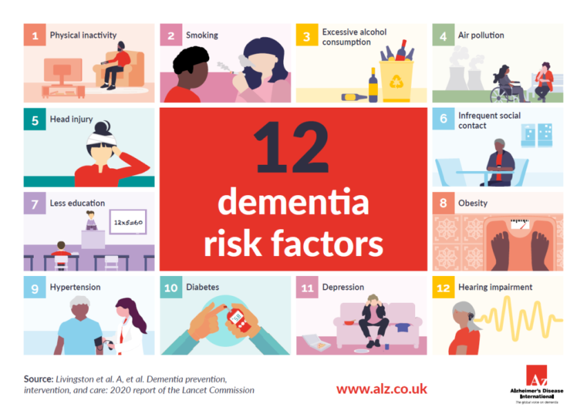 Alzheimer's Disease International's 12 Modifiable Risk Factors for Dementia - infographic