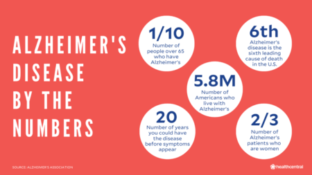 Alzheimer's Disease by the Numbers from Health Central - source: Alzheimer's Association